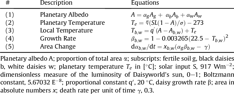 Daisyworld Logo - Daisyworld equations (Watson and Lovelock, 1983). | Download Table