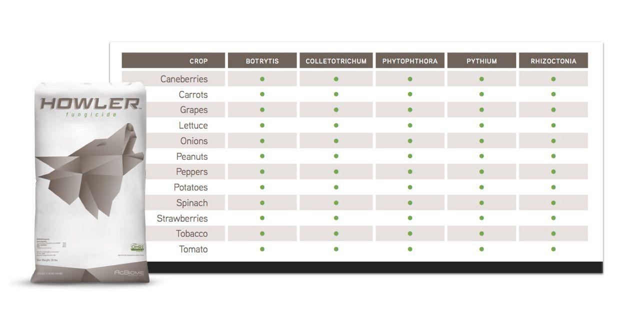 AgBiome Logo - Howler Fungicide for Better Crops