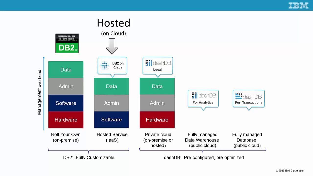 DB2 Logo - DB2 on Cloud: Hosted vs managed on cloud - what does it all mean ...