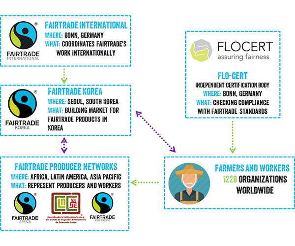 FLO-CERT Logo - 국제공정무역기구 한국사무소