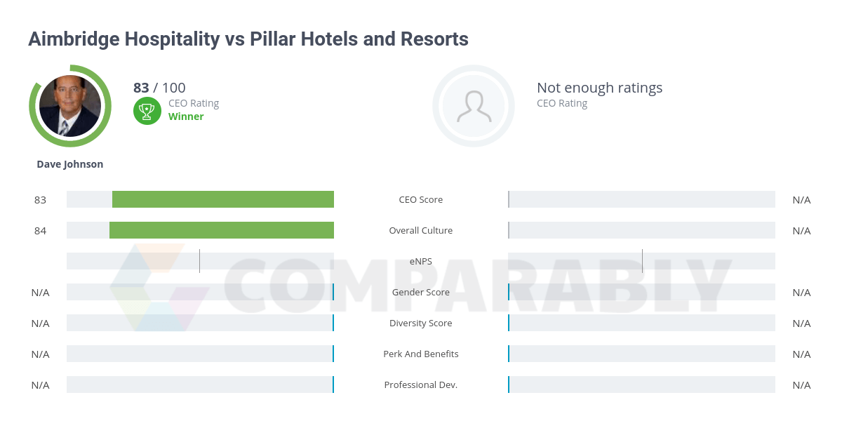 Aimbridge Logo - Aimbridge Hospitality vs Pillar Hotels and Resorts | Comparably