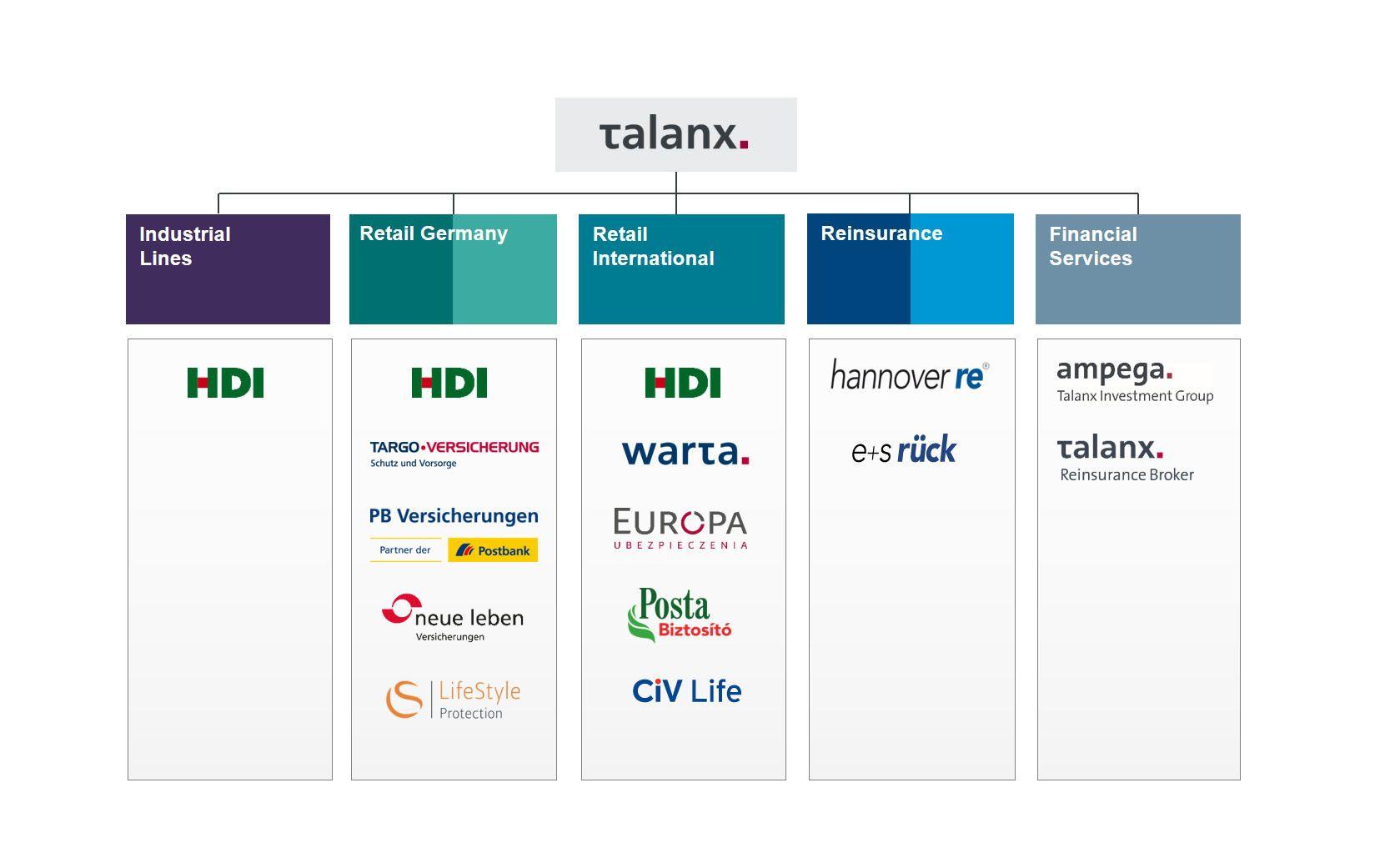 Talanx Logo - Divisions – Talanx