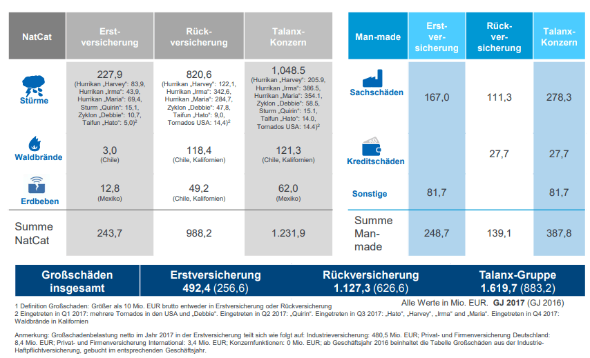 Talanx Logo - Talanx erreicht bereits jetzt eines der Ziele für 2018 - bocquell ...