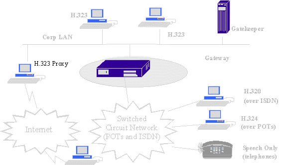 H.323 Logo - Elements in a H.323 scenario