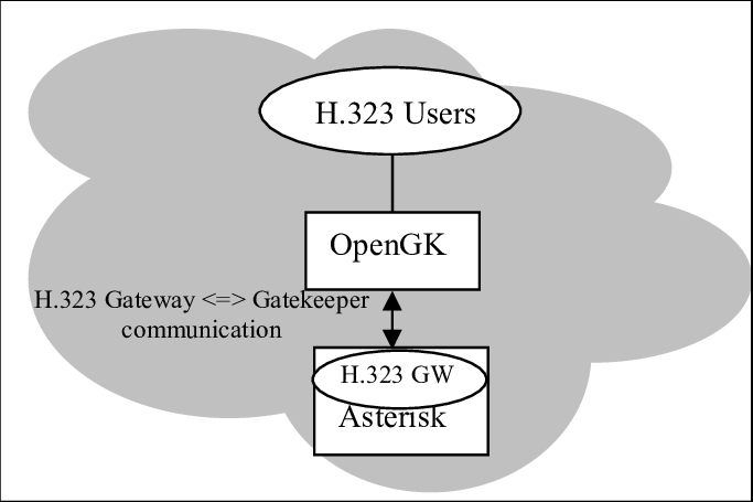 H.323 Logo - Asterisk H.323 Gateway OpenH323 Gatekeeper communication | Download ...