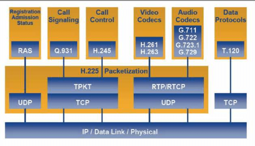 H.323 Logo - 4: H.323 Protocol Family. ([114]) | Download Scientific Diagram