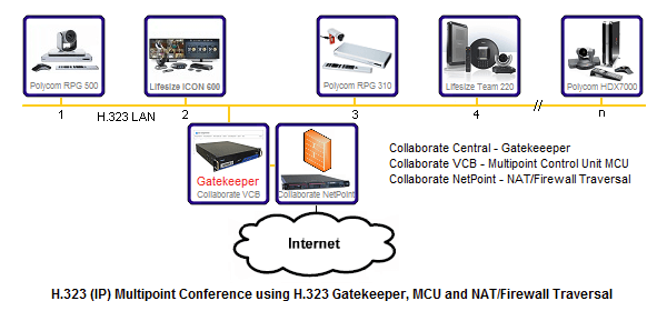 H.323 Logo - H.323 Network Components include H.323 Gatekeepers, Endpoints and ...