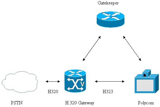 H.323 Logo - H.320 Gateway to H.323 Gatekeeper Video Call Flow - Cisco