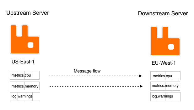 RabbitMQ Logo - Cluster migration with RabbitMQ Queue Federation