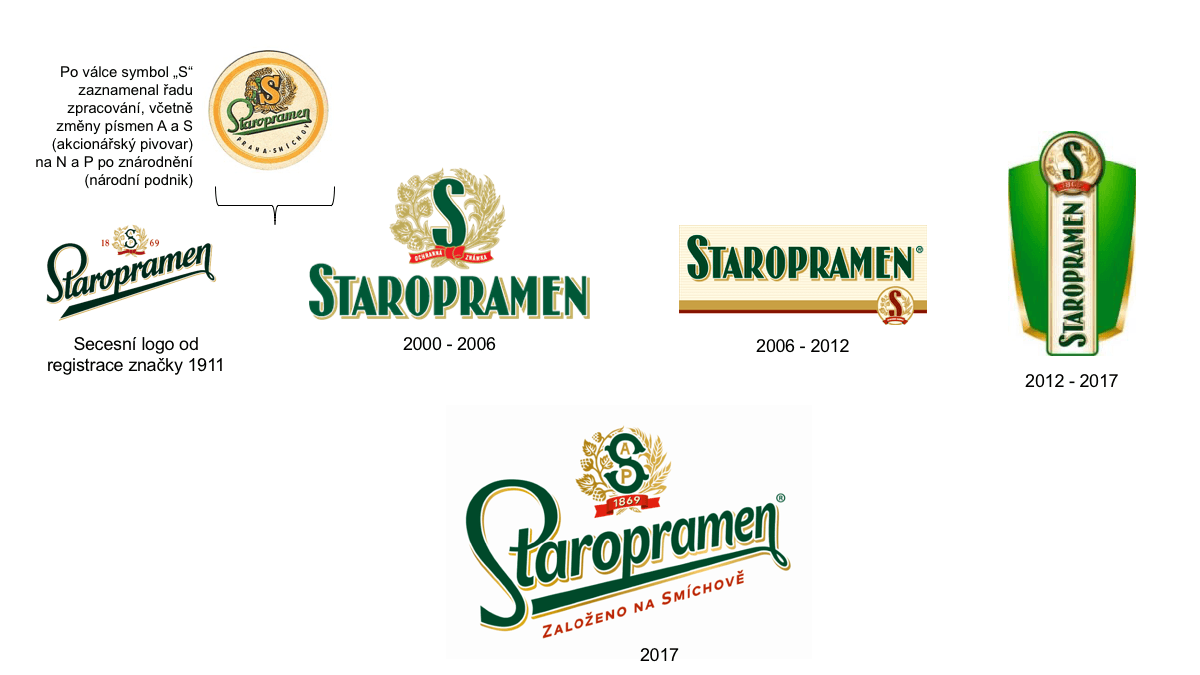 Staropramen Logo - Staropramen: Vždycky drží spolu / Hynek Čermák. Národní galerie reklamy