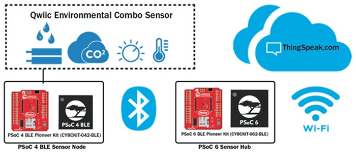 DigiKey Logo - Digikey now stocking SparkFun, Cypress PSoC 6 Wireless Sensor ...