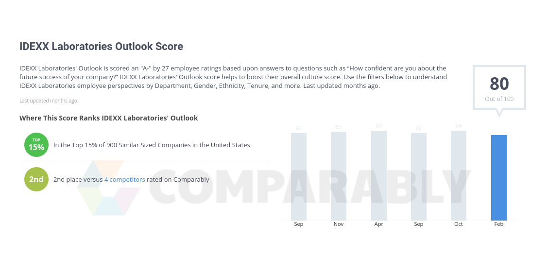 IDEXX Logo - IDEXX Laboratories Outlook Score