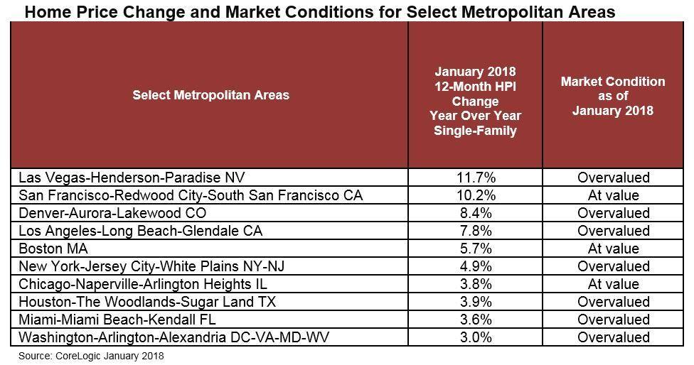 CoreLogic Logo - CoreLogic Reports Home Prices Rose More Than 6 Percent Year Over ...