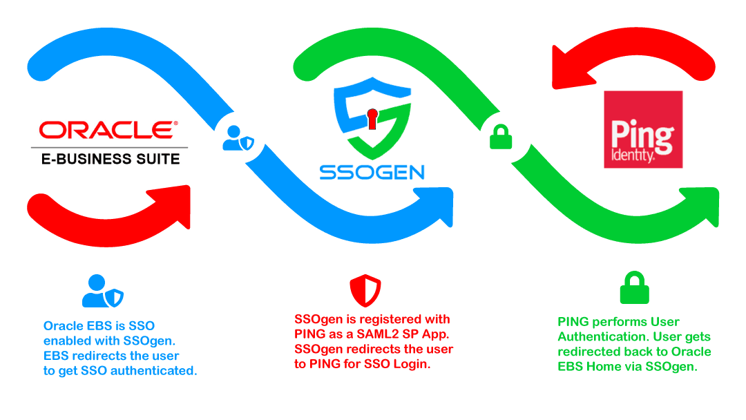 PingFederate Logo - Oracle EBS SSO Integration