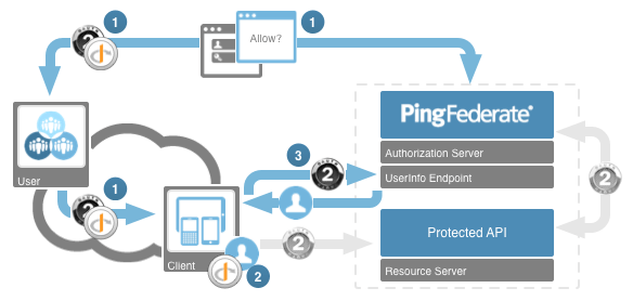 PingFederate Logo - Implicit Client Profile