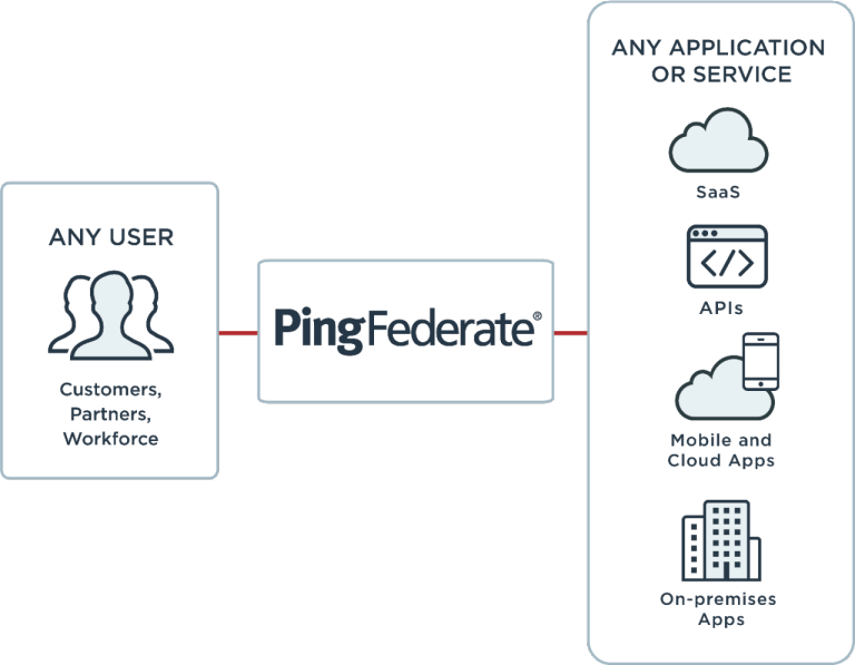 PingFederate Logo - Identity Federation Hub