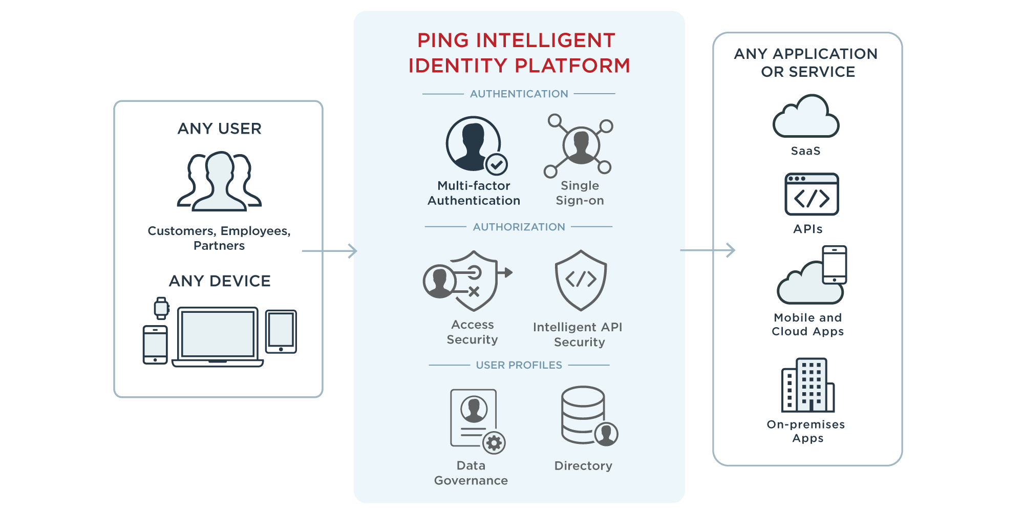 PingFederate Logo - Platform Overview - Identity and Access Management | Ping Identity