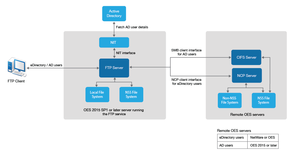 Ftpd Logo - FTP (Pure-FTPd) and OES for AD Users - OES 2018: NSS AD ...