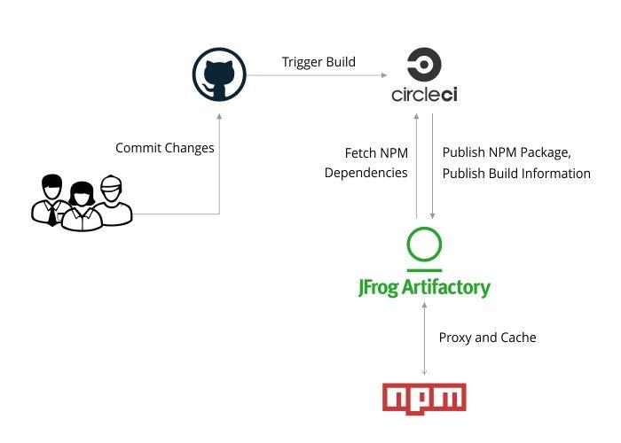 Jfrog Logo - Blog] Fully Reproducible Builds with JFrog Artifactory and CircleCI