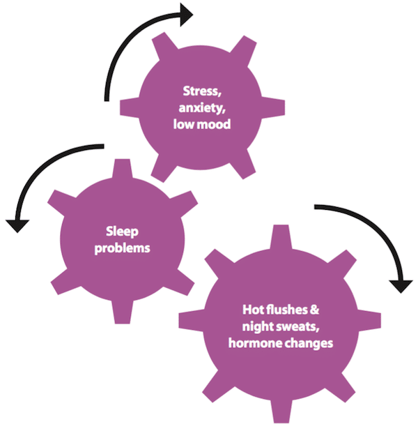 Menopause Logo - Cognitive Behaviour Therapy (CBT) for Menopausal Symptoms. British