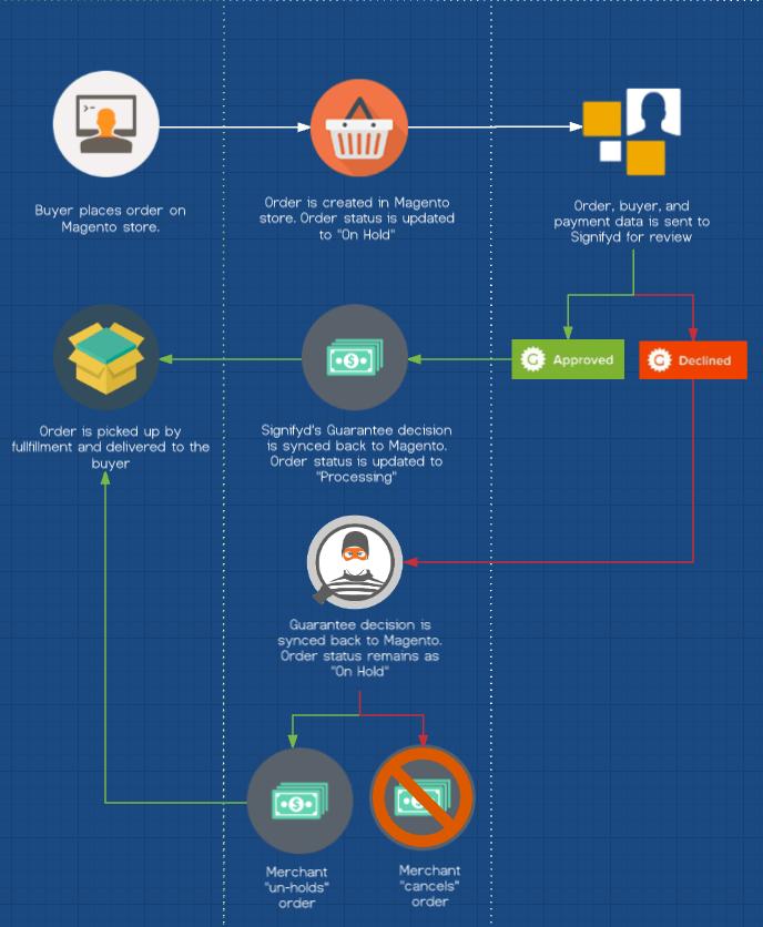 Signifyd Logo - Magento 2.2 fraud integration to automate order review | Signifyd