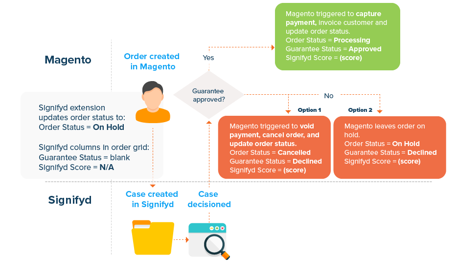 Signifyd Logo - Magento Extension v4.0 and above | Signifyd