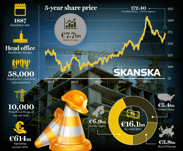 Skanska Logo - Share Watch: Skanska - the builder that boasts no snag lists ...