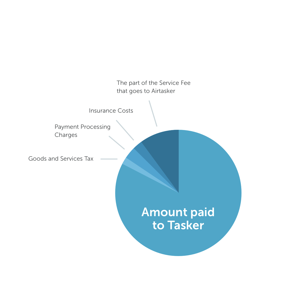 Airtasker Logo - Service fees: providing context and transparency