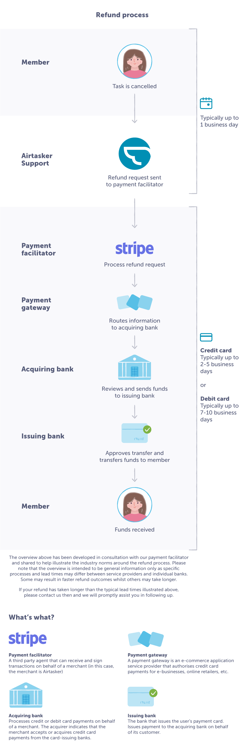 Airtasker Logo - How long will my refund take?