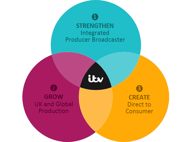 ITV Logo - ITV plc