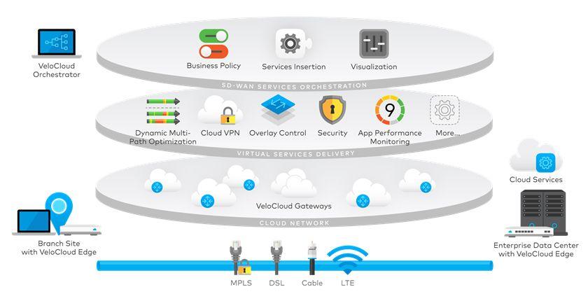 Velocloud Logo - SD-WAN | Software Defined WAN | VeloCloud Partner