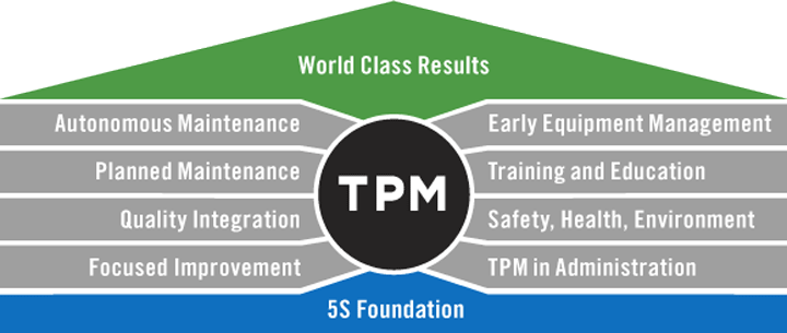 TPM Logo - TPM is a Process for Improving Equipment Effectiveness
