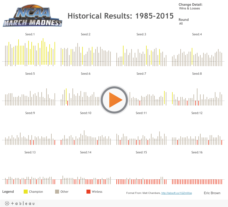 NCAVA Logo - March Madness – Part 1 (Historical Views) – The Data Lorax
