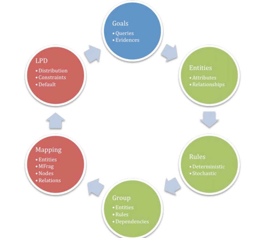 Pomc Logo - Probabilistic Ontology Modeling Cycle (POMC)-Requirements in blue ...