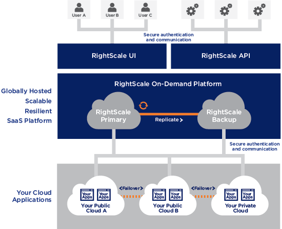 RightScale Logo - On-Demand Architecture | RightScale