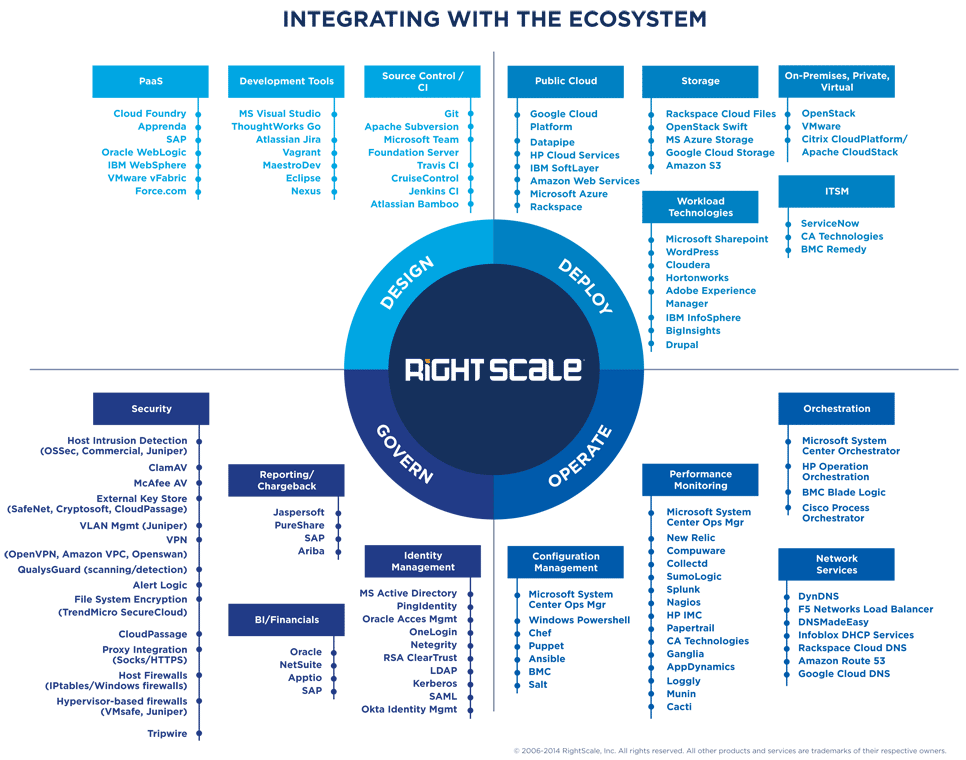 RightScale Logo - Cloud API and Integrations | RightScale