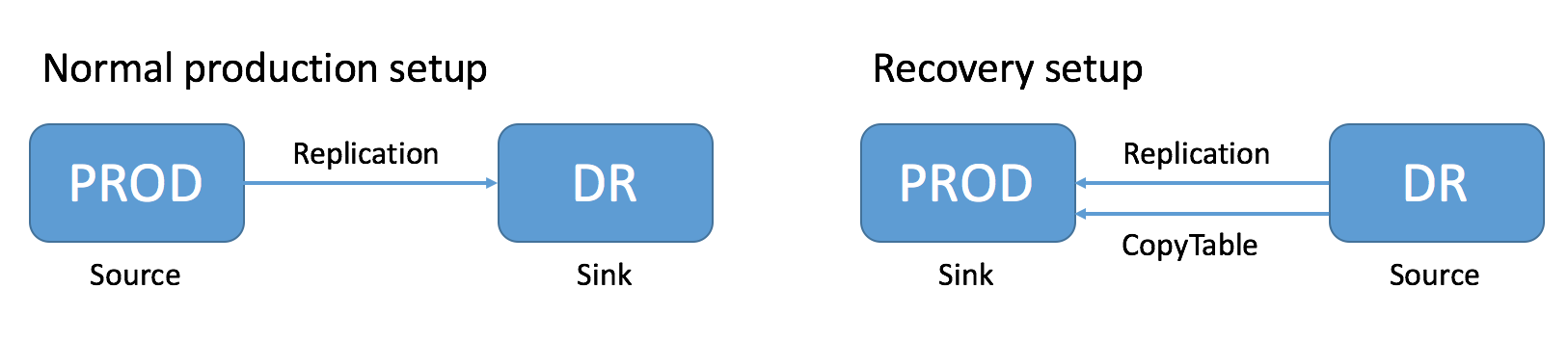 HBase Logo - HBase Replication.9.x