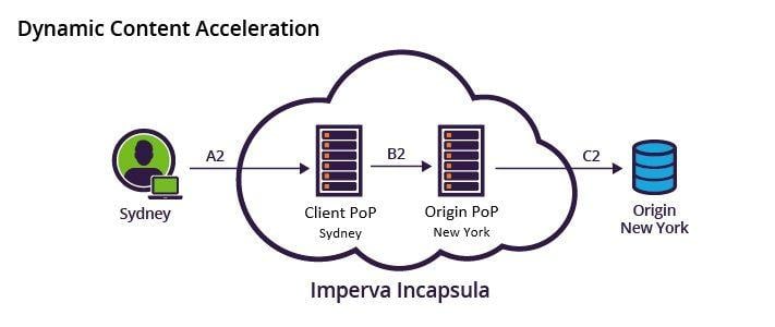 Incapsula Logo - Dynamic Content Acceleration