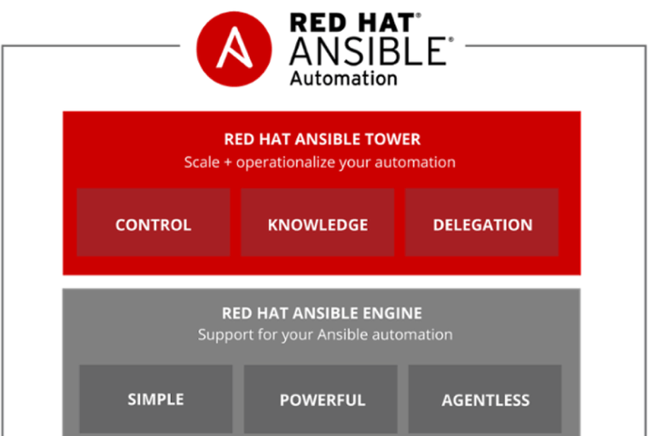 Ansible Logo - Red Hat Boosts Workflow Automation With Ansible Tower 3.4 Update
