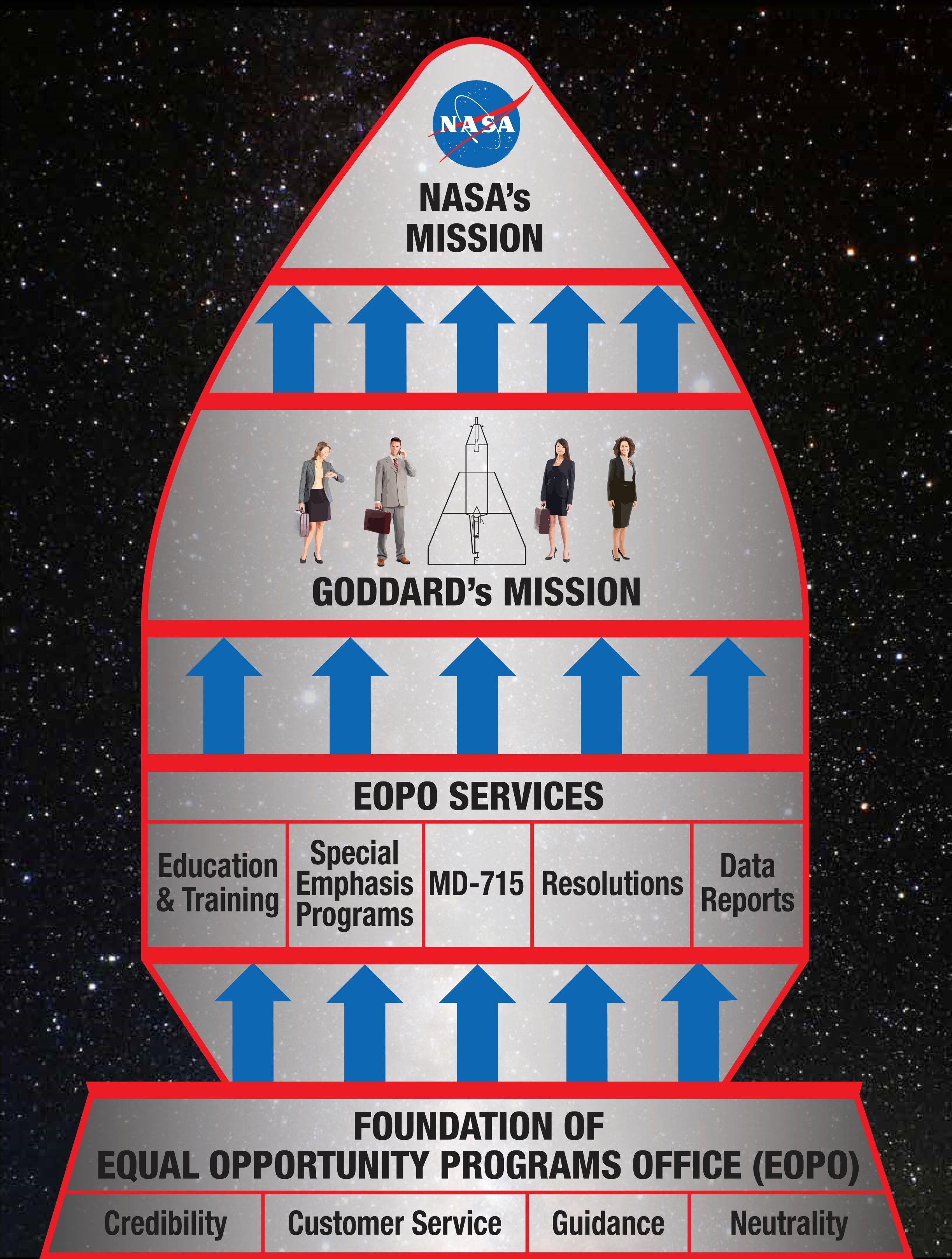 Gsfc Logo - Goddard Space Flight Center. Equal Opportunity Programs Office