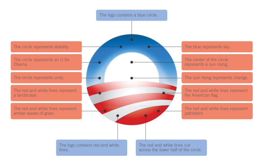 Obama Logo - Obama's logo and propositional density : logodesign