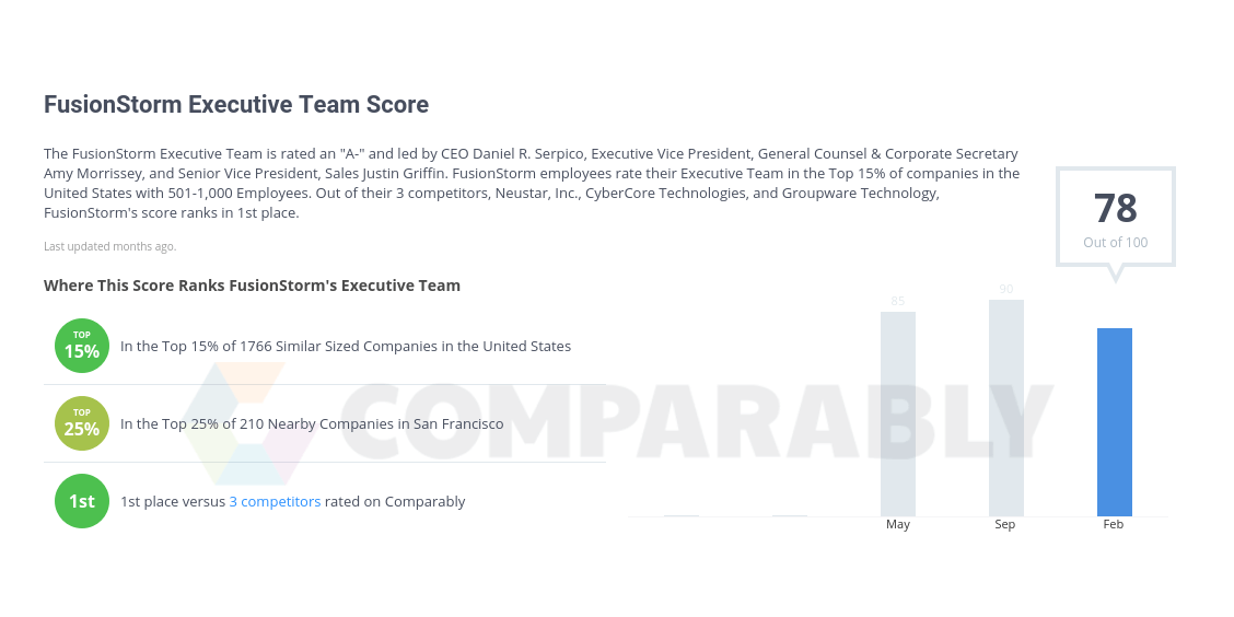 FusionStorm Logo - FusionStorm Executive Team Score | Comparably