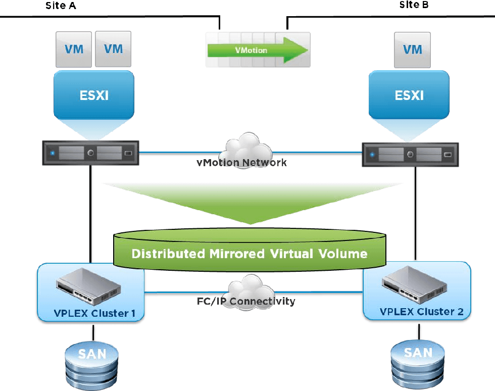 Vplex Logo - Figure 1 from VMware vSphere 5 . 5 vMotion on EMC VPLEX Metro ...