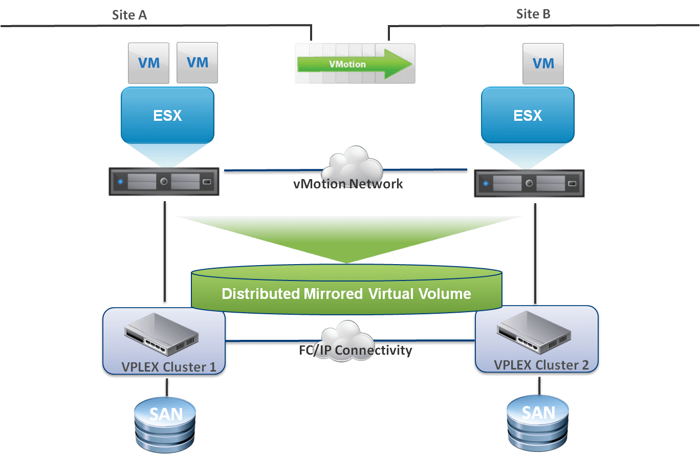 Vplex Logo - VMware vSphere 5.5 vMotion on EMC VPLEX Metro - VMware VROOM! Blog ...