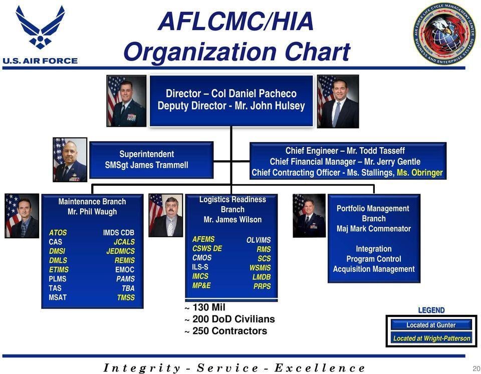 Aflcmc Org Chart