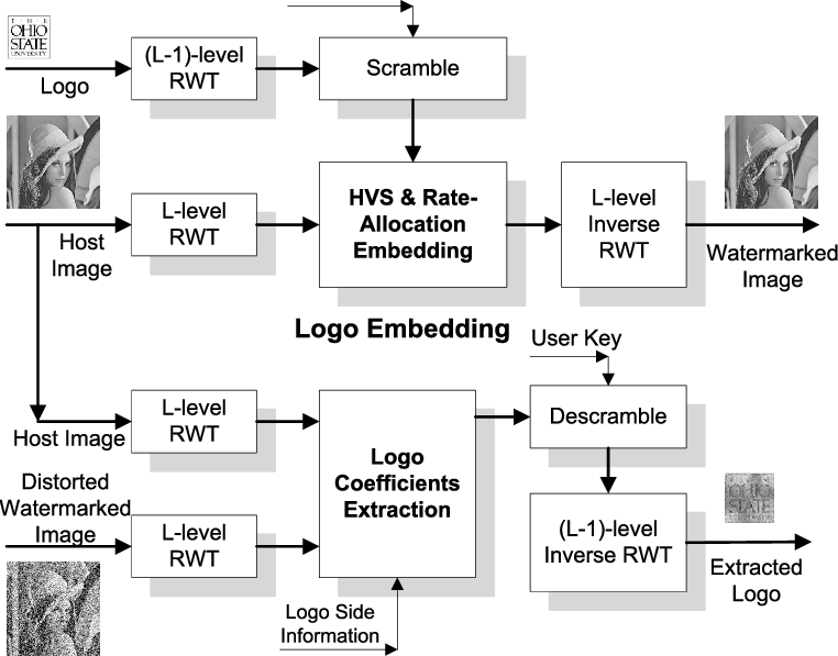 Descramble Logo - The block diagram of the logo watermarking system. | Download ...