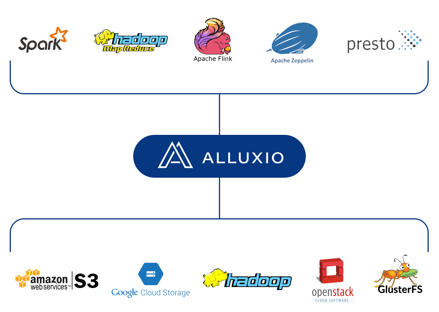 Org.Apache Logo - Alluxio Source Memory Speed Virtual Distributed Storage