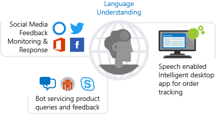 Luis Logo - What is Language Understanding (LUIS) - Azure Cognitive Services ...