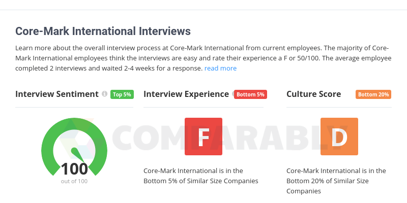 Core-Mark Logo - Core-Mark International Interviews | Comparably
