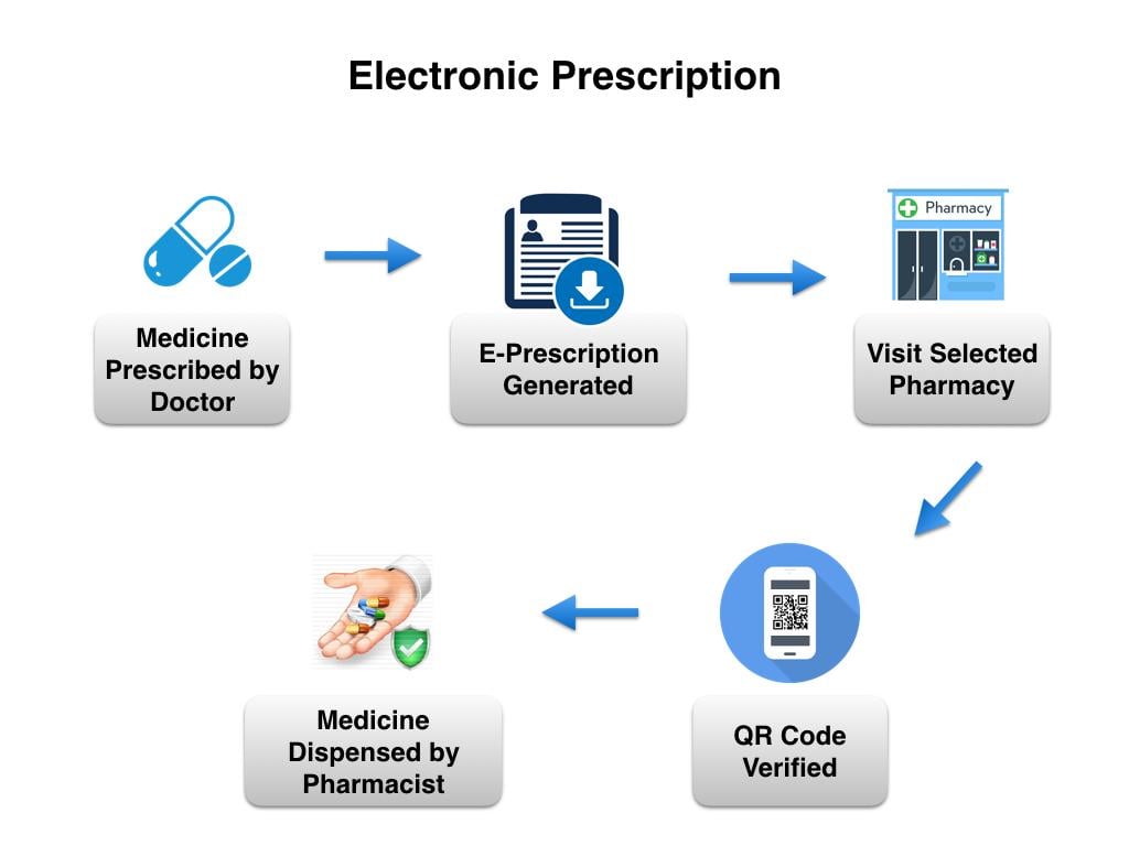 E-Prescriptions Logo - Doc2Us